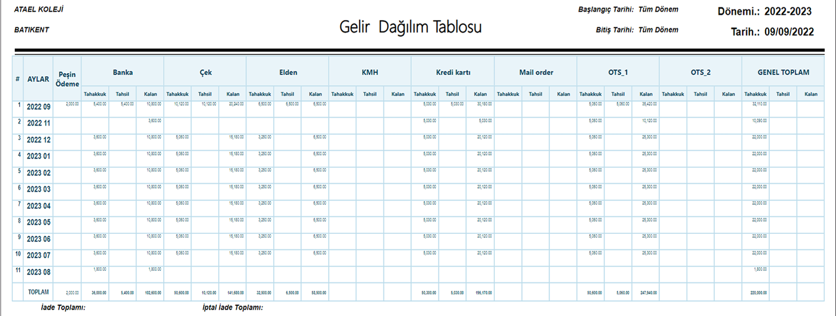 Gelir Dağılım Tablosu